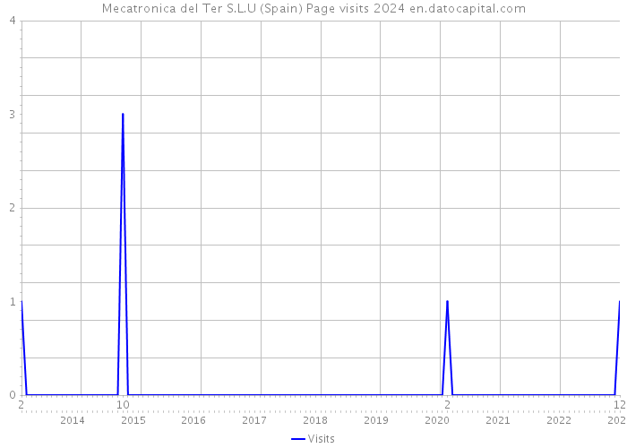Mecatronica del Ter S.L.U (Spain) Page visits 2024 