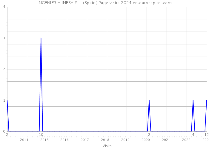 INGENIERIA INESA S.L. (Spain) Page visits 2024 