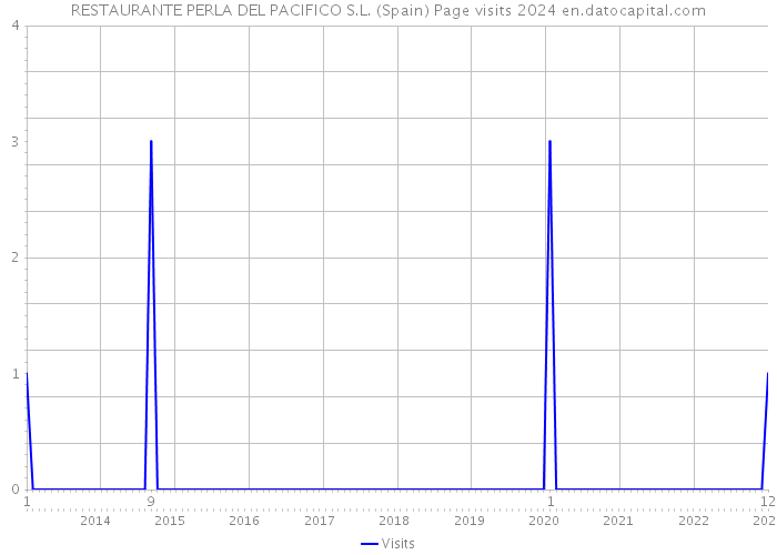 RESTAURANTE PERLA DEL PACIFICO S.L. (Spain) Page visits 2024 