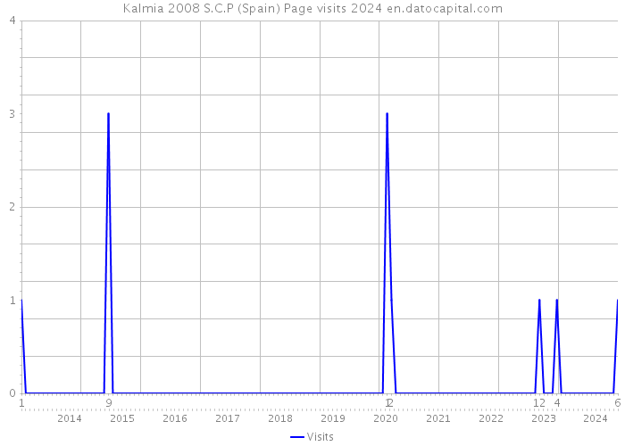 Kalmia 2008 S.C.P (Spain) Page visits 2024 