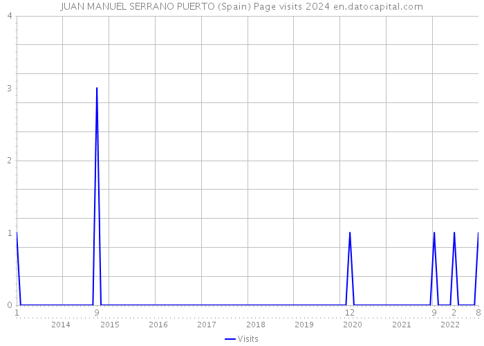 JUAN MANUEL SERRANO PUERTO (Spain) Page visits 2024 