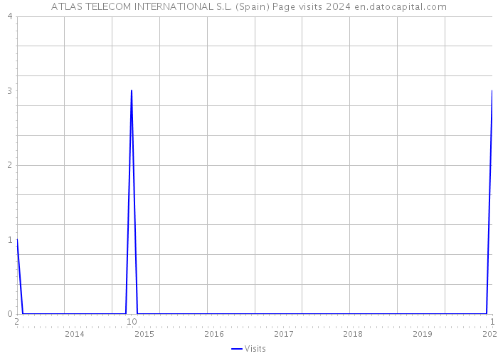 ATLAS TELECOM INTERNATIONAL S.L. (Spain) Page visits 2024 