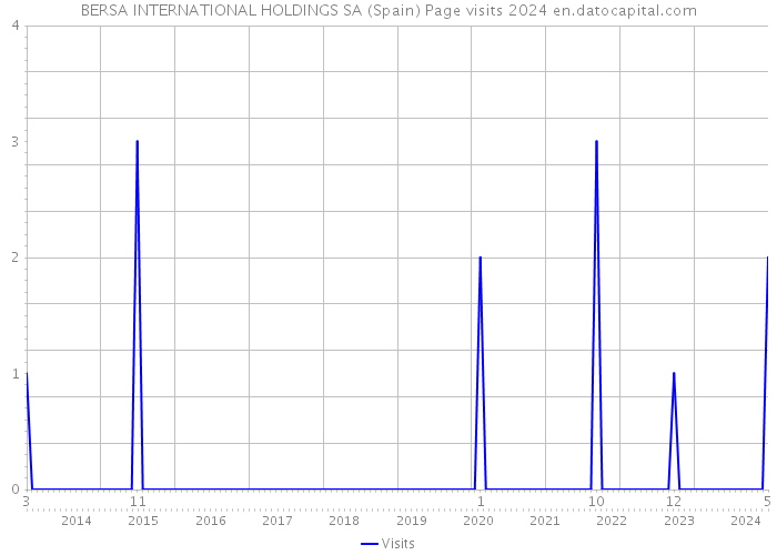 BERSA INTERNATIONAL HOLDINGS SA (Spain) Page visits 2024 
