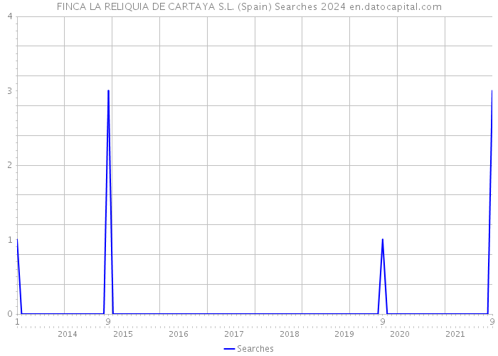 FINCA LA RELIQUIA DE CARTAYA S.L. (Spain) Searches 2024 