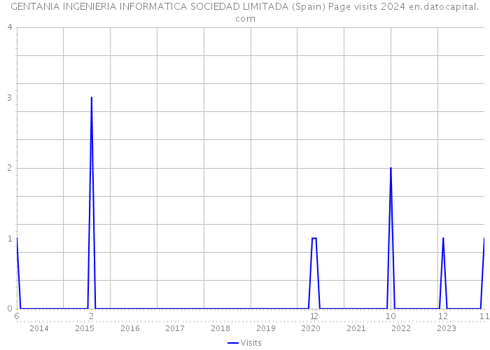 GENTANIA INGENIERIA INFORMATICA SOCIEDAD LIMITADA (Spain) Page visits 2024 