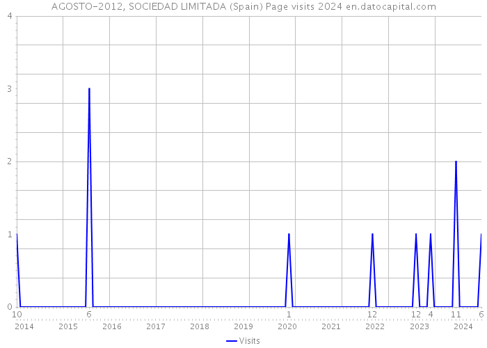 AGOSTO-2012, SOCIEDAD LIMITADA (Spain) Page visits 2024 