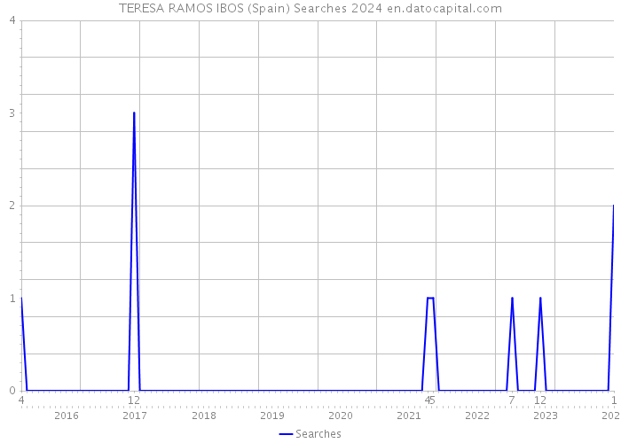 TERESA RAMOS IBOS (Spain) Searches 2024 