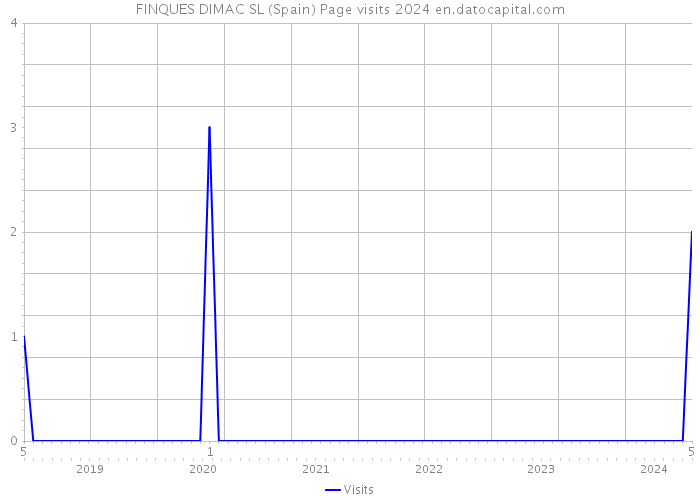 FINQUES DIMAC SL (Spain) Page visits 2024 
