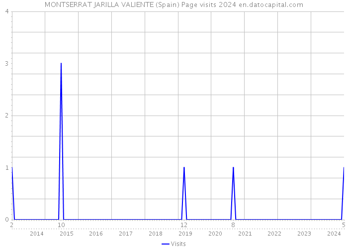 MONTSERRAT JARILLA VALIENTE (Spain) Page visits 2024 