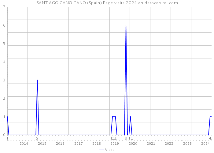 SANTIAGO CANO CANO (Spain) Page visits 2024 
