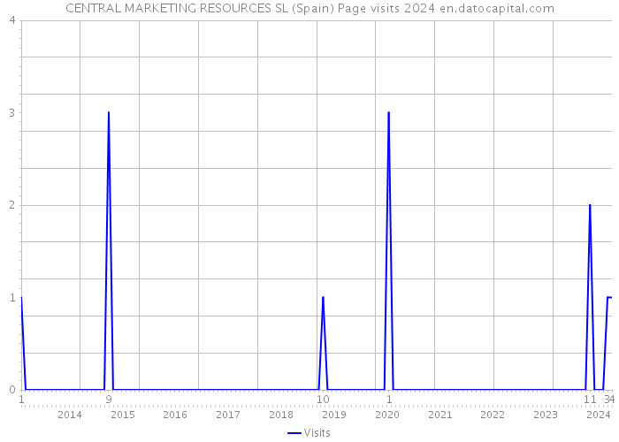 CENTRAL MARKETING RESOURCES SL (Spain) Page visits 2024 