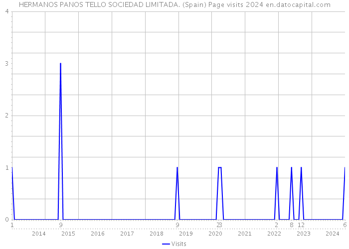 HERMANOS PANOS TELLO SOCIEDAD LIMITADA. (Spain) Page visits 2024 
