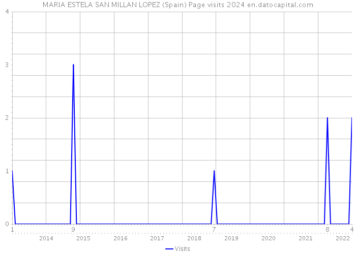 MARIA ESTELA SAN MILLAN LOPEZ (Spain) Page visits 2024 
