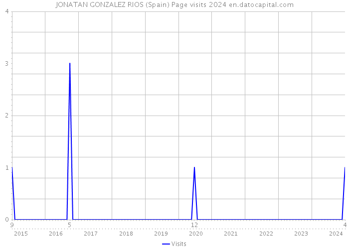 JONATAN GONZALEZ RIOS (Spain) Page visits 2024 