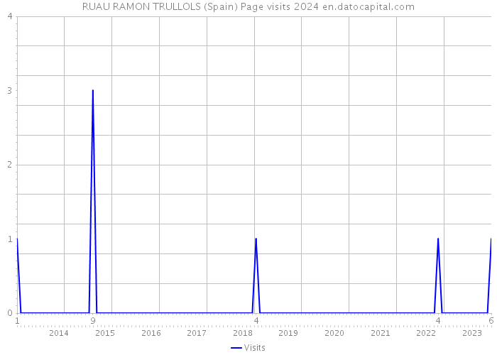 RUAU RAMON TRULLOLS (Spain) Page visits 2024 