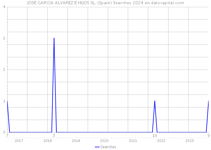 JOSE GARCIA ALVAREZ E HIJOS SL. (Spain) Searches 2024 