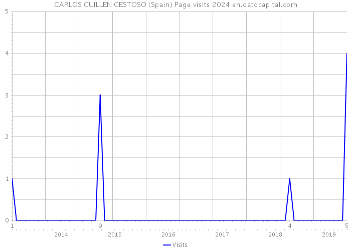 CARLOS GUILLEN GESTOSO (Spain) Page visits 2024 