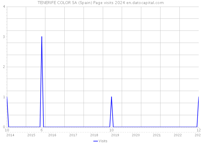 TENERIFE COLOR SA (Spain) Page visits 2024 