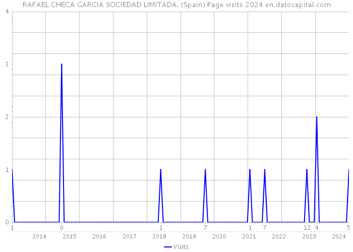 RAFAEL CHECA GARCIA SOCIEDAD LIMITADA. (Spain) Page visits 2024 