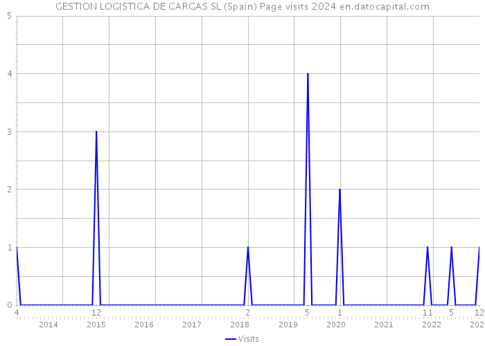 GESTION LOGISTICA DE CARGAS SL (Spain) Page visits 2024 