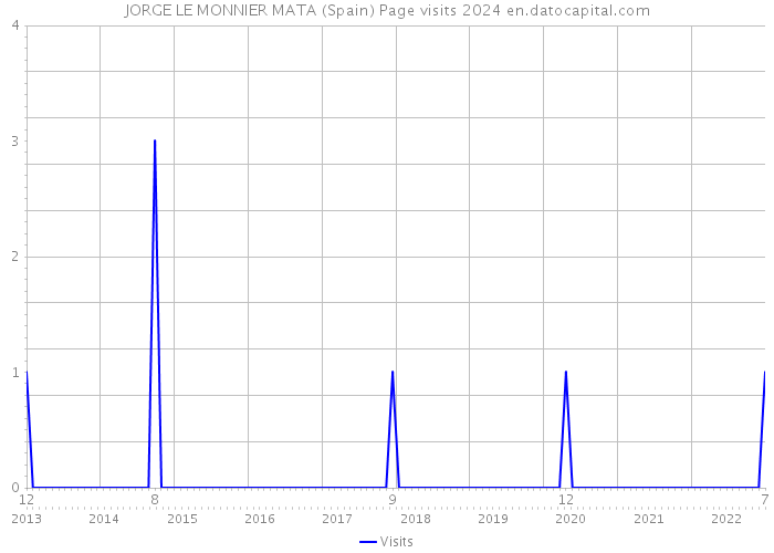 JORGE LE MONNIER MATA (Spain) Page visits 2024 