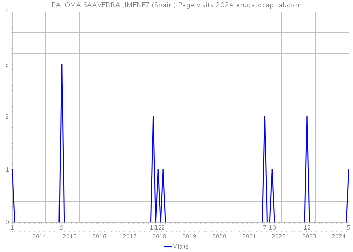 PALOMA SAAVEDRA JIMENEZ (Spain) Page visits 2024 