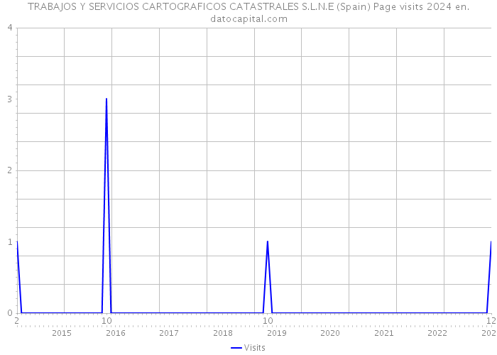 TRABAJOS Y SERVICIOS CARTOGRAFICOS CATASTRALES S.L.N.E (Spain) Page visits 2024 