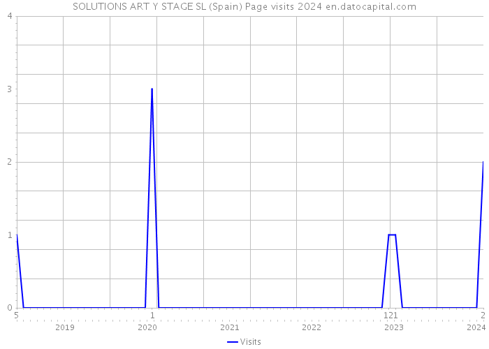 SOLUTIONS ART Y STAGE SL (Spain) Page visits 2024 