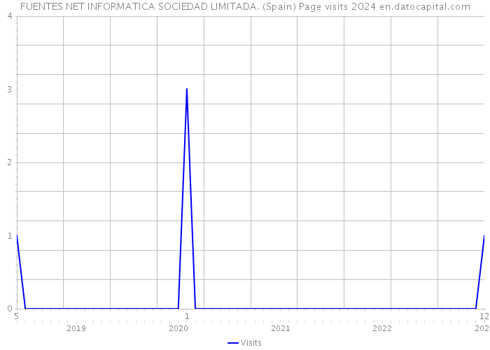 FUENTES NET INFORMATICA SOCIEDAD LIMITADA. (Spain) Page visits 2024 