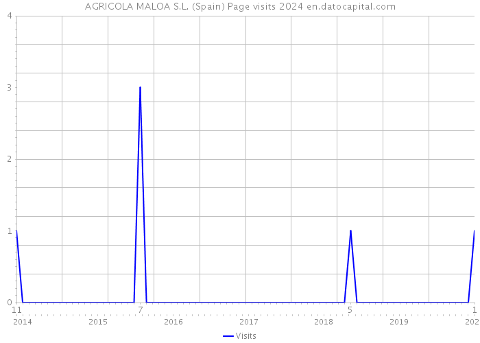 AGRICOLA MALOA S.L. (Spain) Page visits 2024 