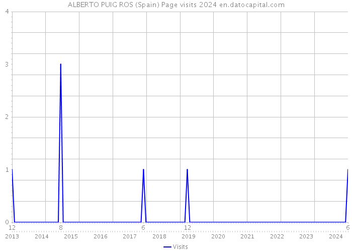 ALBERTO PUIG ROS (Spain) Page visits 2024 