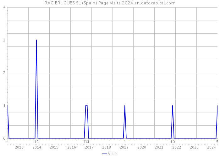 RAC BRUGUES SL (Spain) Page visits 2024 