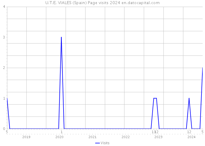 U.T.E. VIALES (Spain) Page visits 2024 