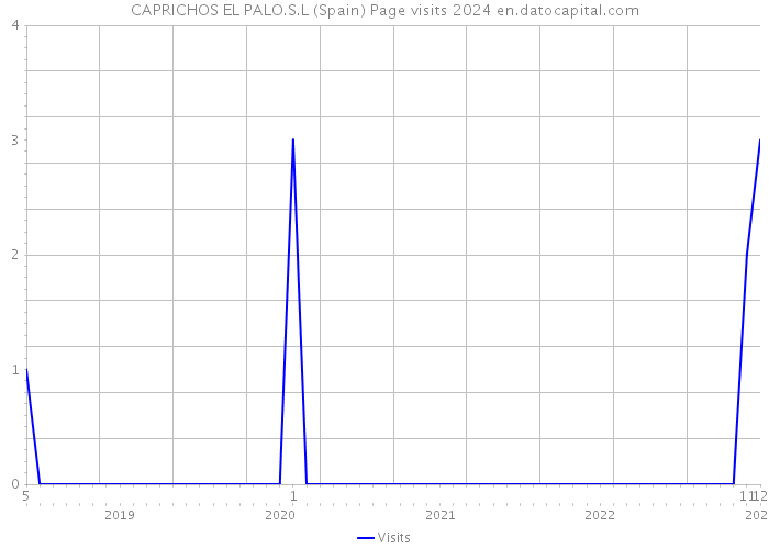 CAPRICHOS EL PALO.S.L (Spain) Page visits 2024 