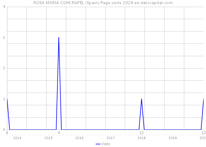 ROSA MARIA COHI RAFEL (Spain) Page visits 2024 