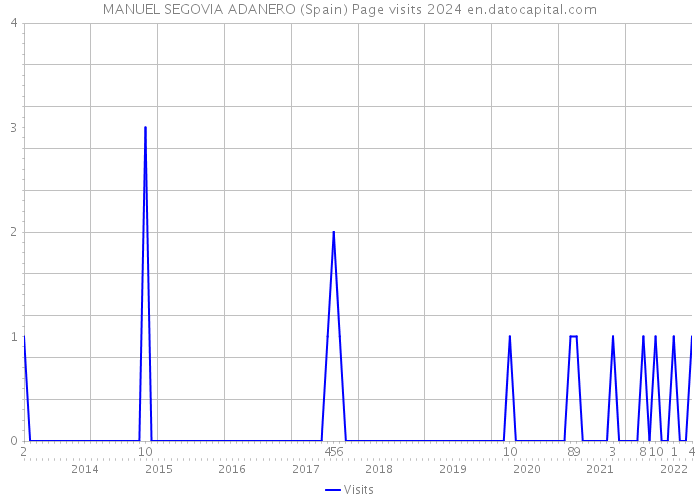 MANUEL SEGOVIA ADANERO (Spain) Page visits 2024 