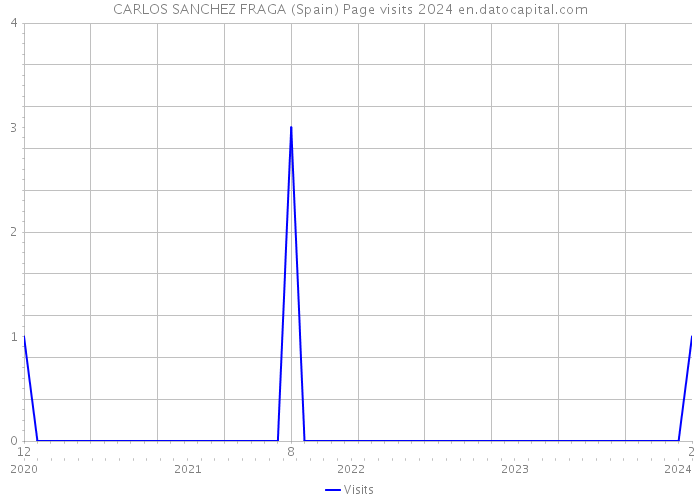 CARLOS SANCHEZ FRAGA (Spain) Page visits 2024 