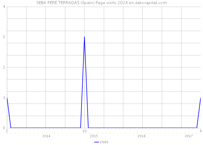 SEBA PERE TERRADAS (Spain) Page visits 2024 