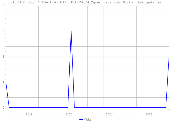 SISTEMA DE GESTION SANITARIA FUENCARRAL SL (Spain) Page visits 2024 