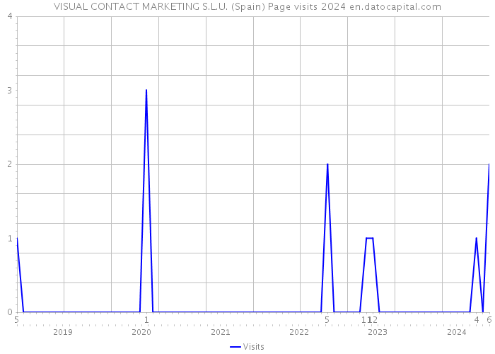 VISUAL CONTACT MARKETING S.L.U. (Spain) Page visits 2024 