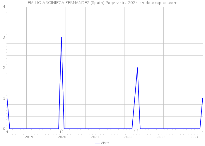 EMILIO ARCINIEGA FERNANDEZ (Spain) Page visits 2024 