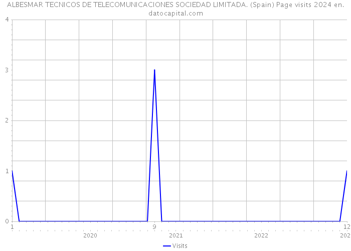 ALBESMAR TECNICOS DE TELECOMUNICACIONES SOCIEDAD LIMITADA. (Spain) Page visits 2024 