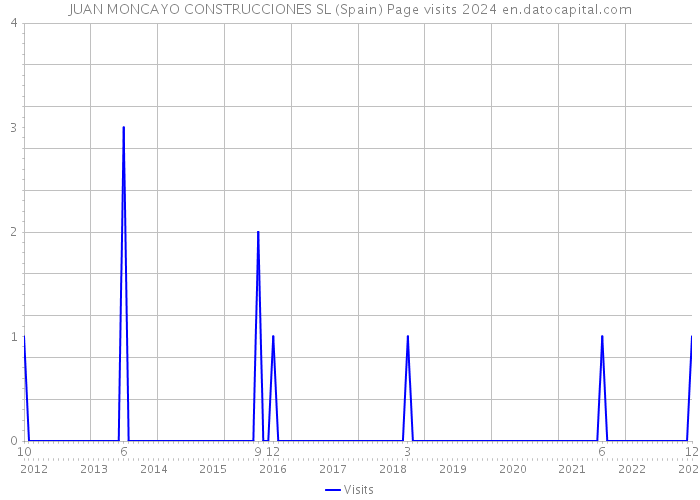 JUAN MONCAYO CONSTRUCCIONES SL (Spain) Page visits 2024 