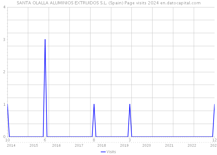 SANTA OLALLA ALUMINIOS EXTRUIDOS S.L. (Spain) Page visits 2024 