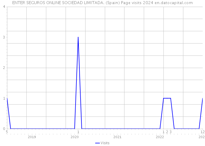 ENTER SEGUROS ONLINE SOCIEDAD LIMITADA. (Spain) Page visits 2024 