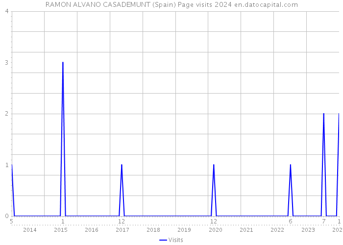 RAMON ALVANO CASADEMUNT (Spain) Page visits 2024 