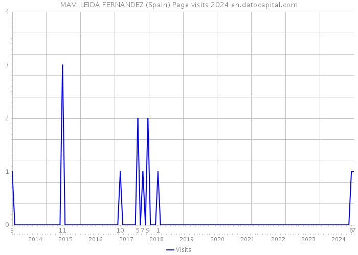 MAVI LEIDA FERNANDEZ (Spain) Page visits 2024 