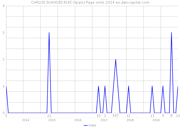 CARLOS SUANCES RUIZ (Spain) Page visits 2024 