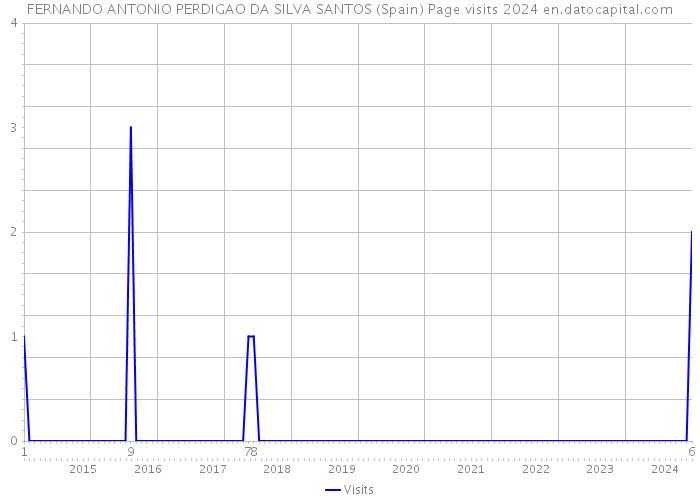 FERNANDO ANTONIO PERDIGAO DA SILVA SANTOS (Spain) Page visits 2024 