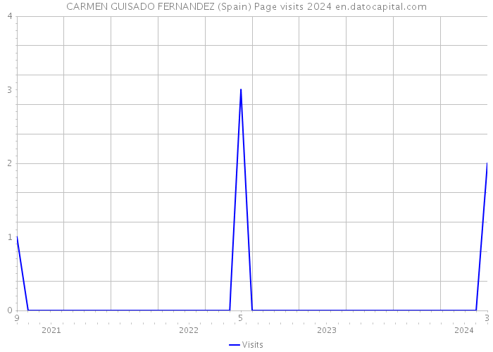 CARMEN GUISADO FERNANDEZ (Spain) Page visits 2024 
